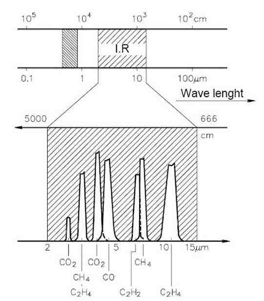 جذب طول موج مادون قرمز توسط گازهای مختلف جذب طول موج مادون قرمز توسط گازهای مختلف