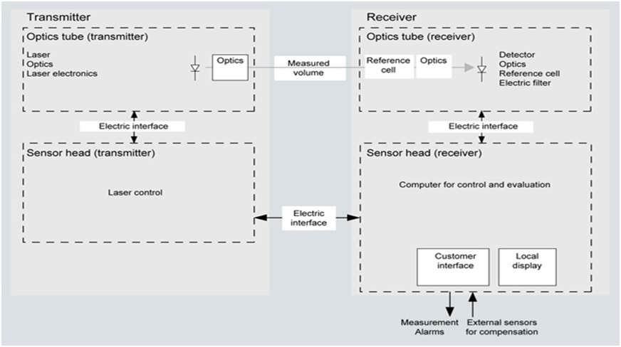 محاسبات لازم برای سنجش گاز محاسبات لازم برای سنجش گاز